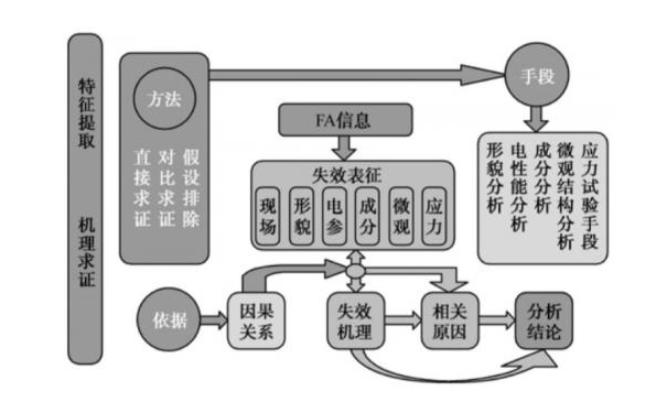 PCBA 失效分析方法