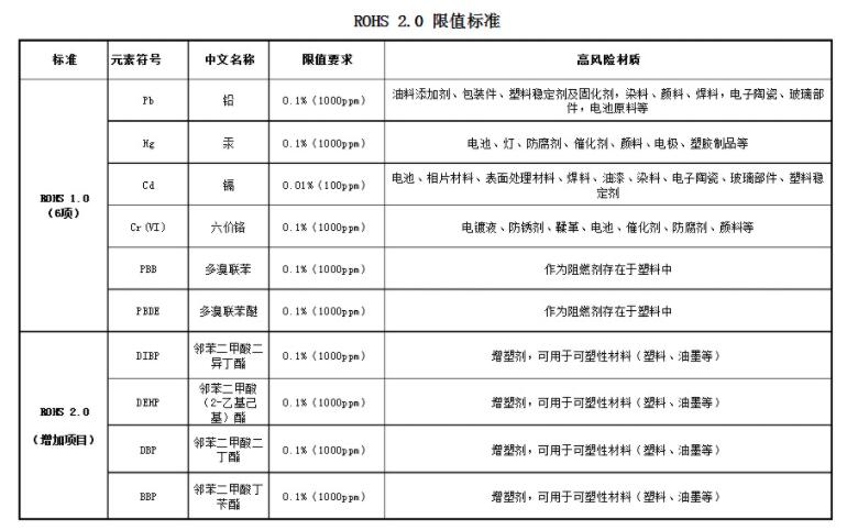 rohs2.0檢測(cè)項(xiàng)目及法規(guī)要求限值