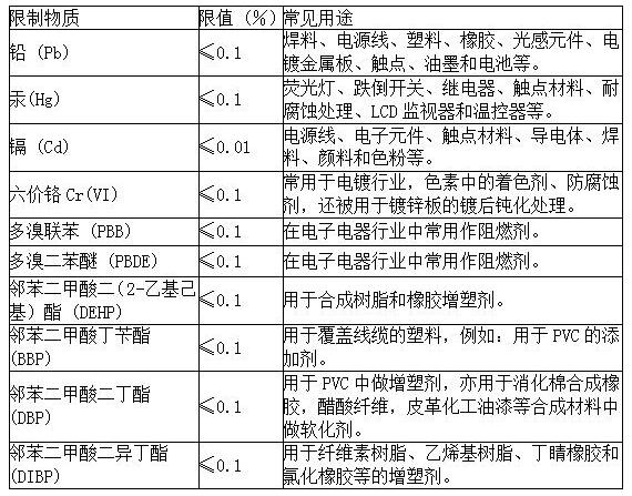 一文讀懂|ROHS認證新標準 歐盟RoHS2.0十項