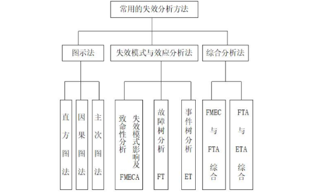 FMEA失效分析的一般程序是什么？失效原因有哪些？