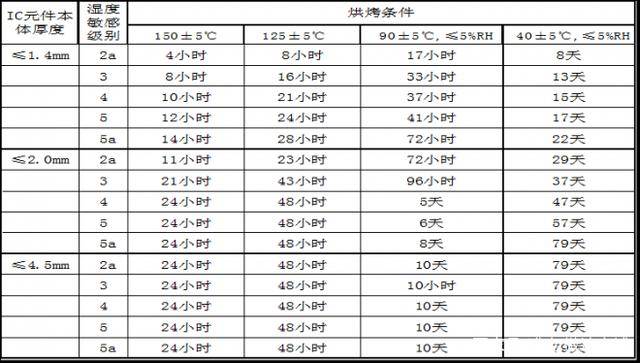 IC芯片烘烤的目的是什么?有哪些條件及要求？