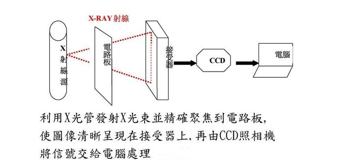 X-ray檢測設(shè)備組成結(jié)構(gòu)、工作原理及應(yīng)用領(lǐng)域