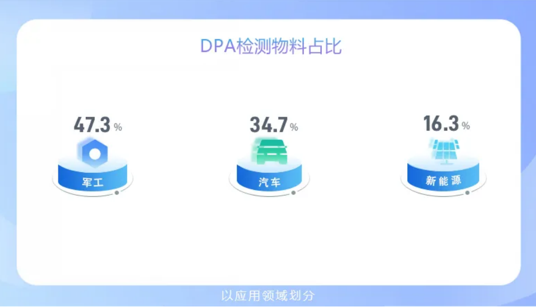 DPA檢測