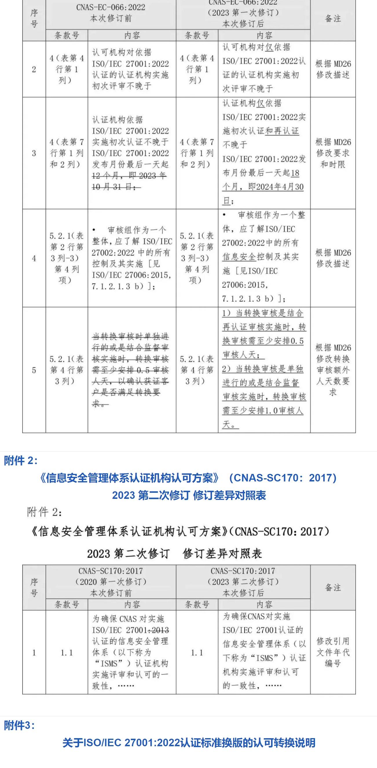 ISO/IEC  27001:2022 標(biāo)準(zhǔn)換版相關(guān)認(rèn)可文件